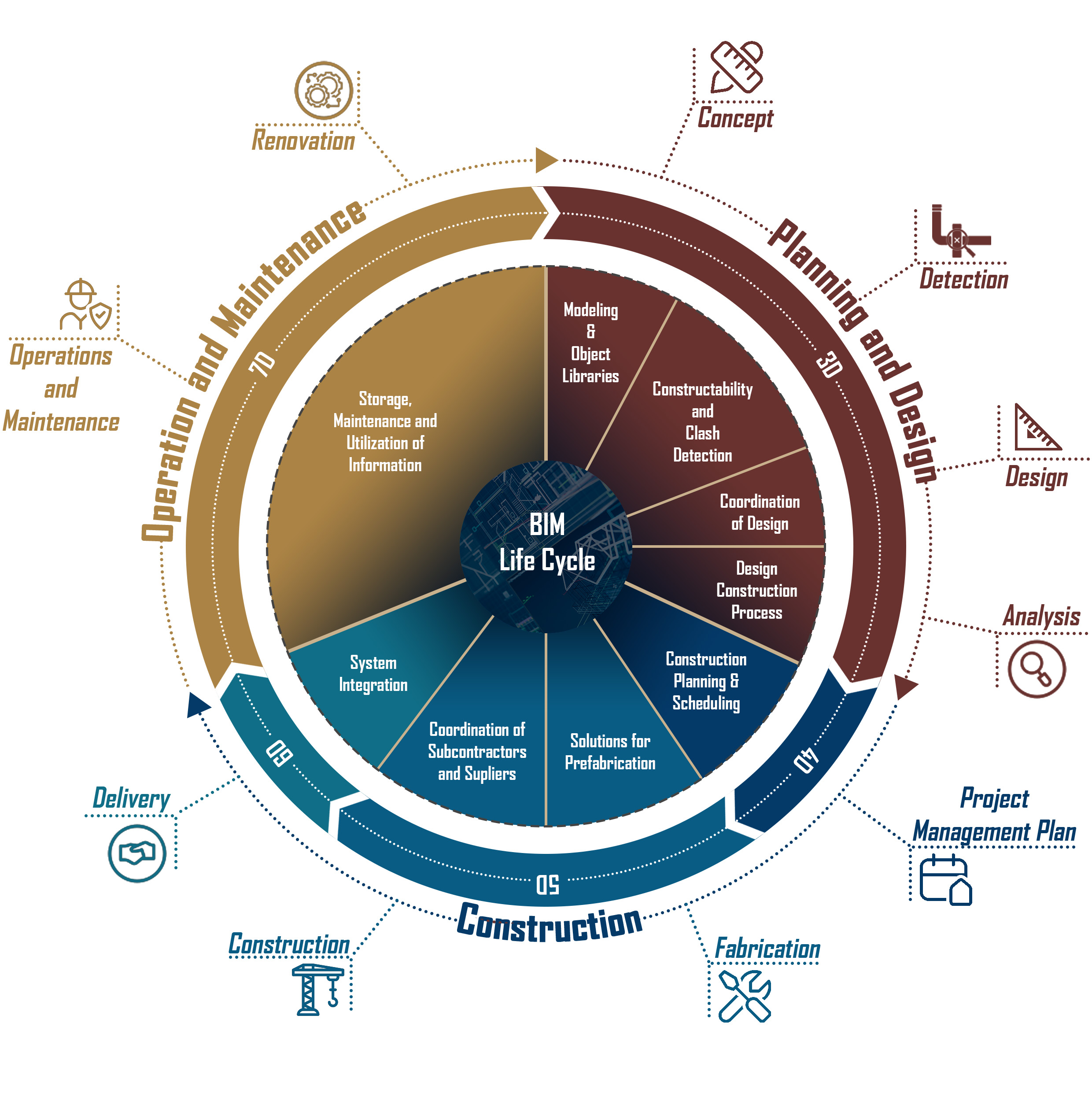 BIM Life Cycle - Planning and Design, Construction, Operation and Maintenance phases