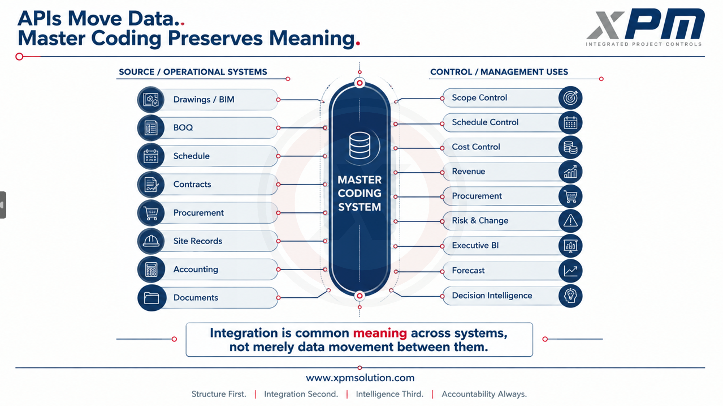 Diagram showing source and operational systems on the left flowing into a central Master Coding System, then out to control and management uses on the right, illustrating that integration is common meaning across systems, not merely data movement between them.