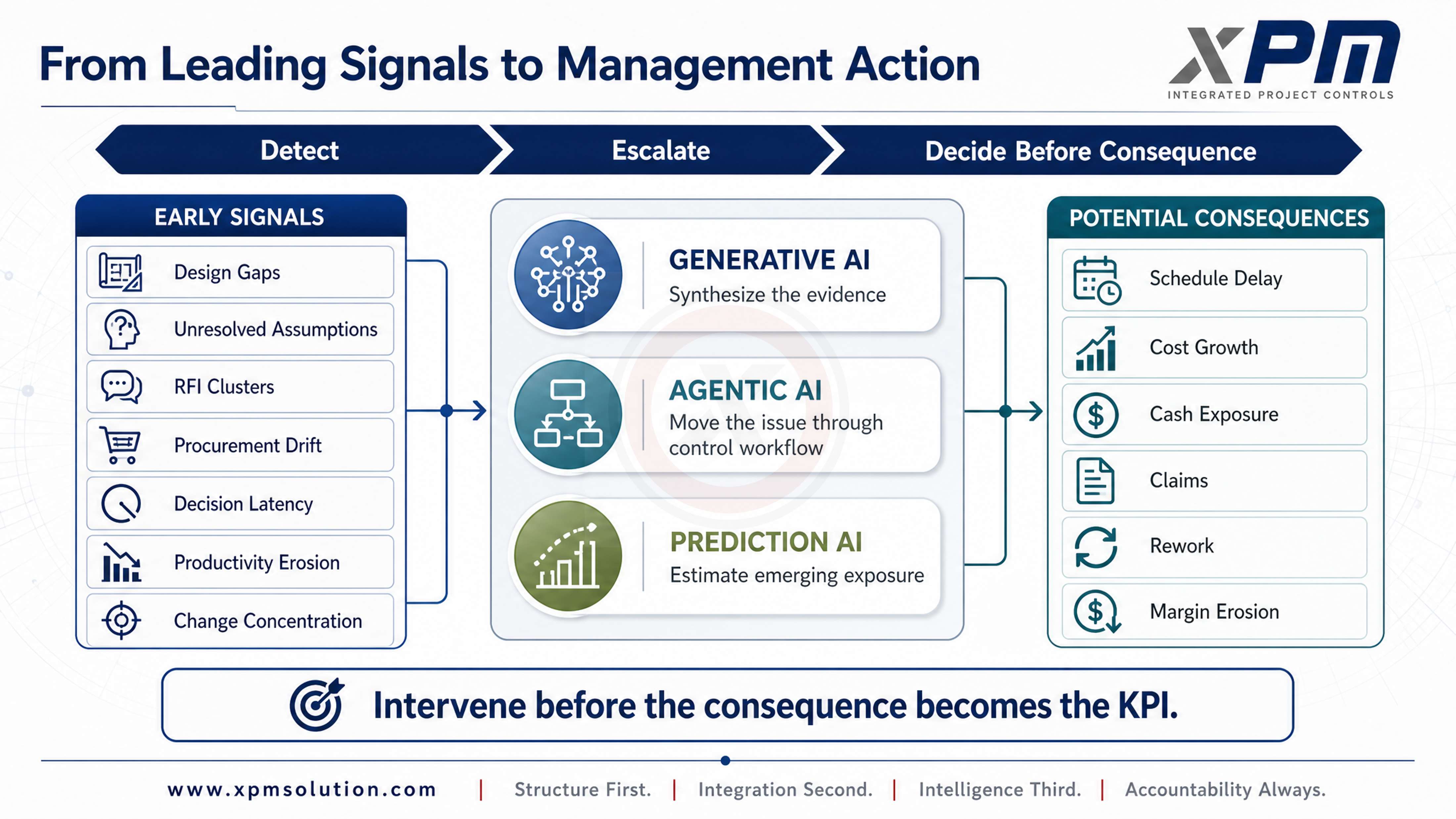 Flow diagram: Detect, Escalate, Decide Before Consequence, connecting early signals through Generative, Agentic, and Prediction AI to potential consequences, with the message to intervene before the consequence becomes the KPI.