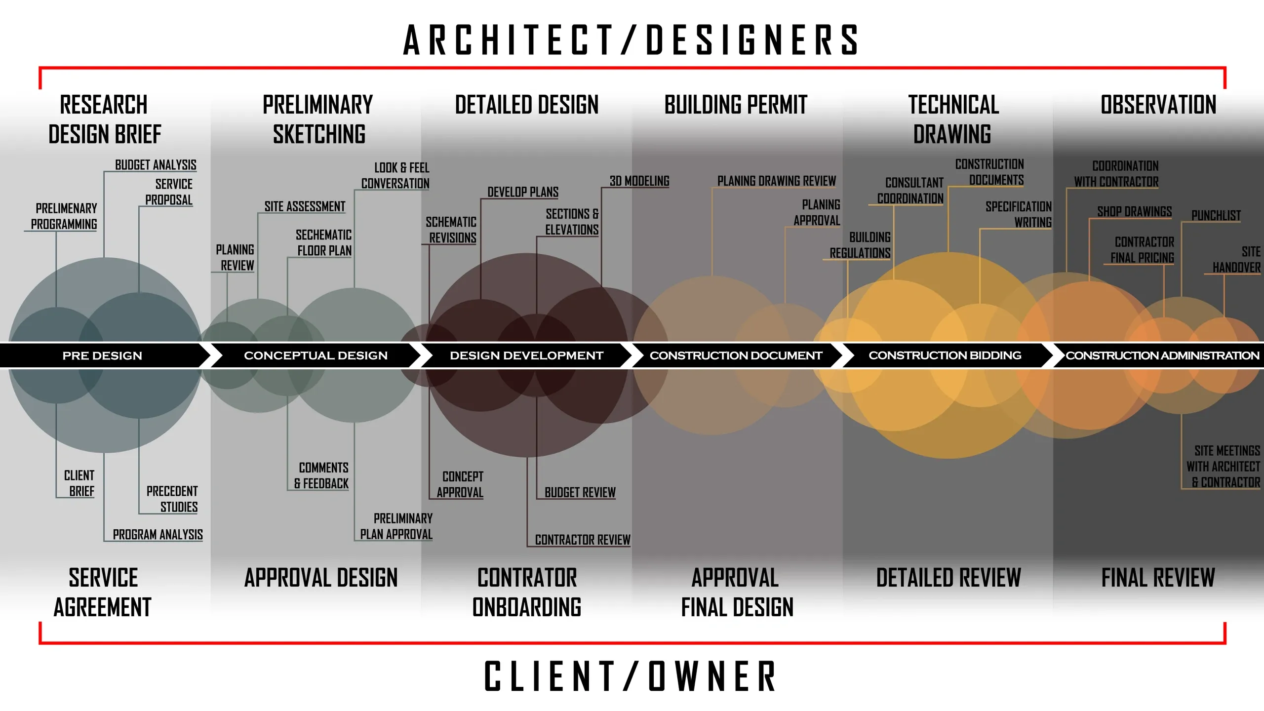 Design Delivery Phases - showing the flow from Pre Design through Construction Administration for both Architect/Designers and Client/Owner tracks